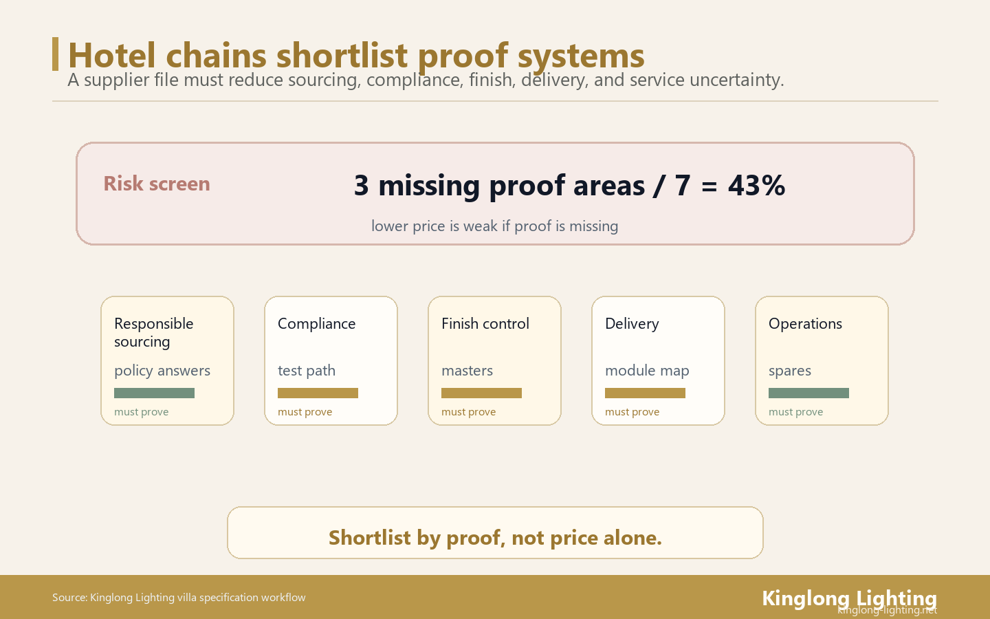 Hotel Chain Supplier Proof Risk Screen Hotel chain supplier proof risk screen