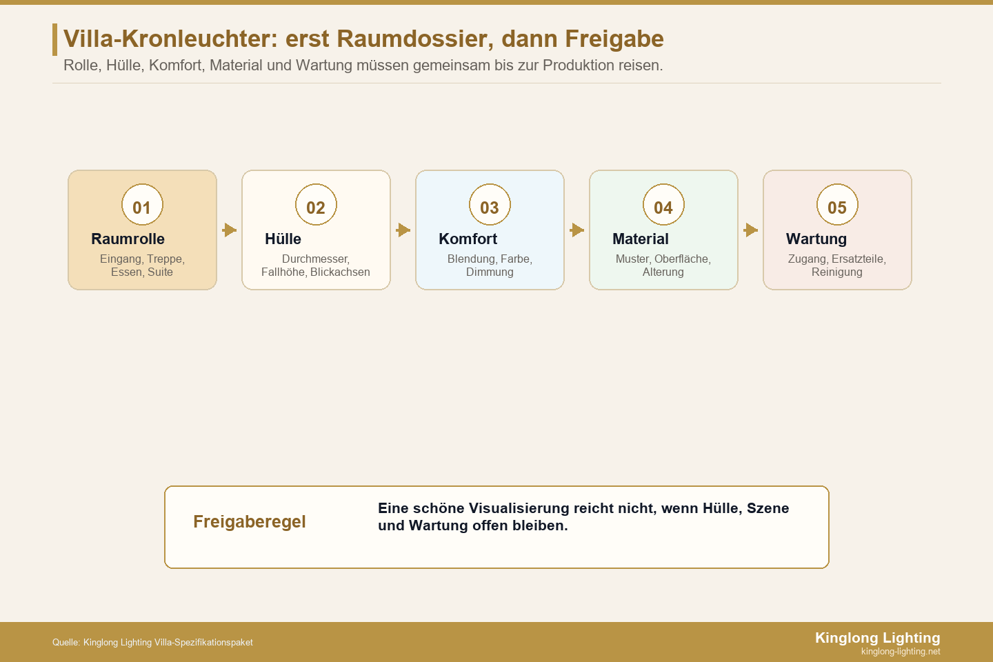 Luxus-Villa-Kronleuchter Raumdossier und Freigabepaket Raumdossier-Karte für Luxus-Villa-Kronleuchter