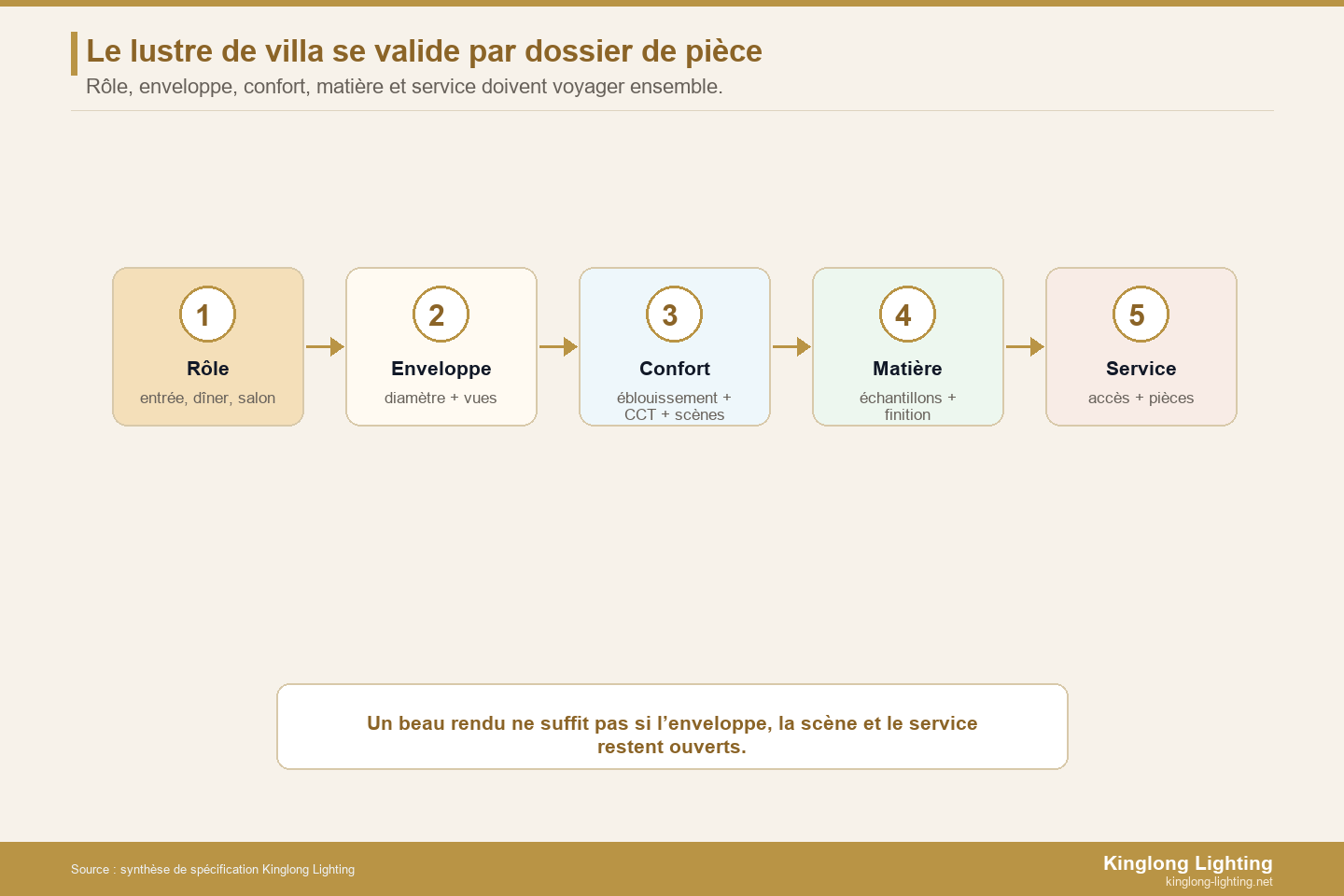 Carte de dossier pièce par pièce pour spécifier un lustre de villa de luxe