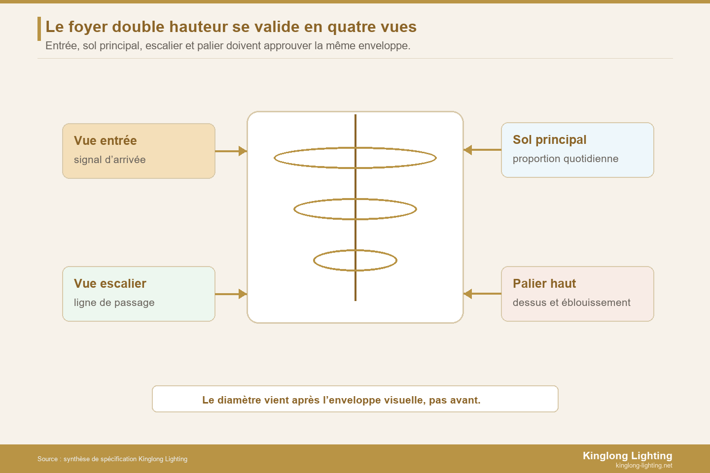 Carte de libération en quatre vues pour un lustre de foyer double hauteur