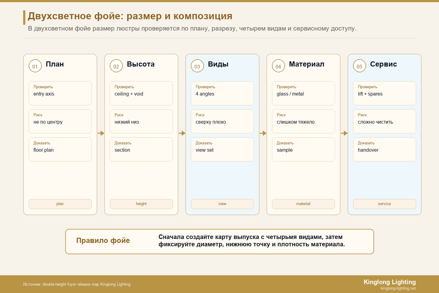Карта выпуска в двухэтажном фойе с четырьмя видами Схема выпуска двухэтажного фойе с четырьмя видами