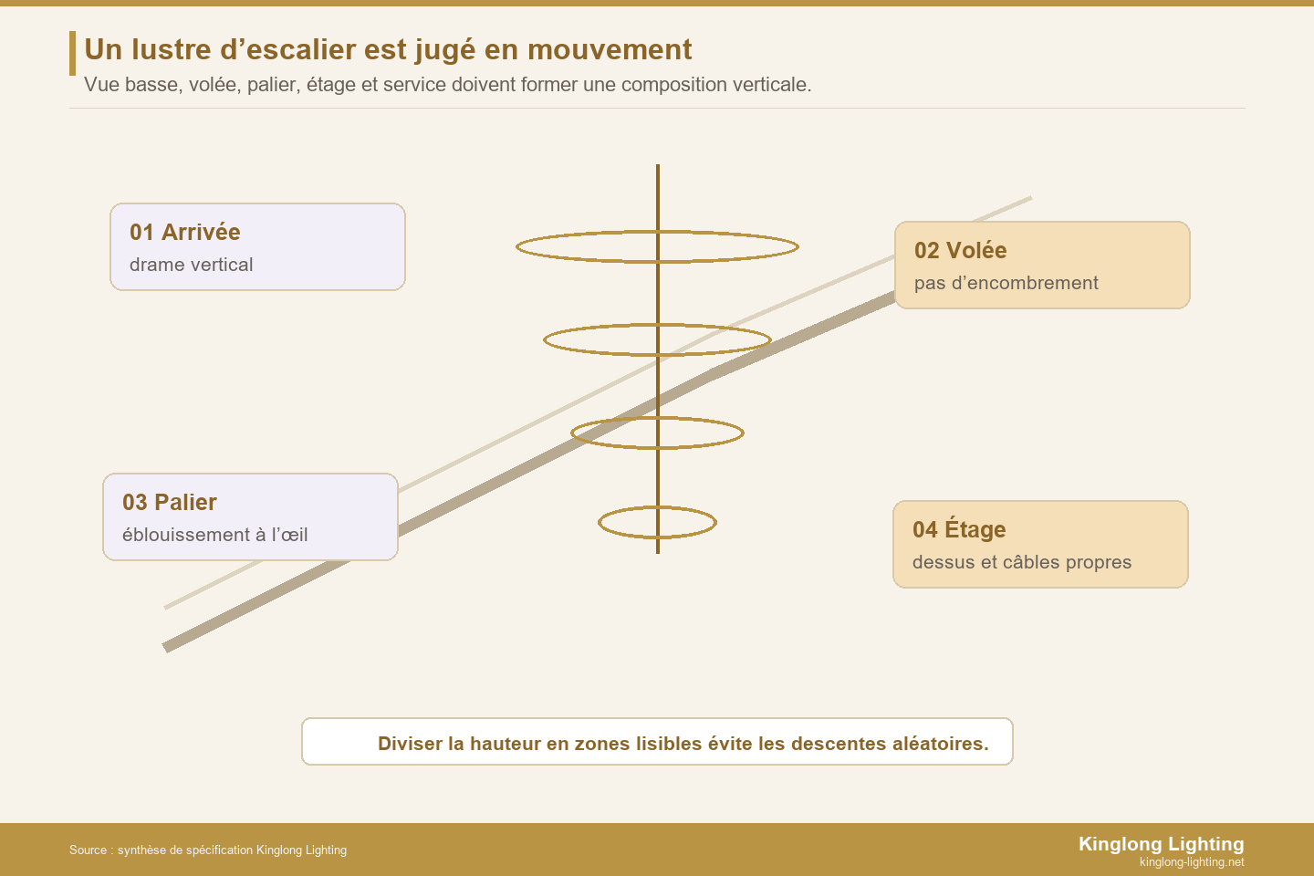 Carte de composition verticale d’un lustre d’escalier vu en mouvement