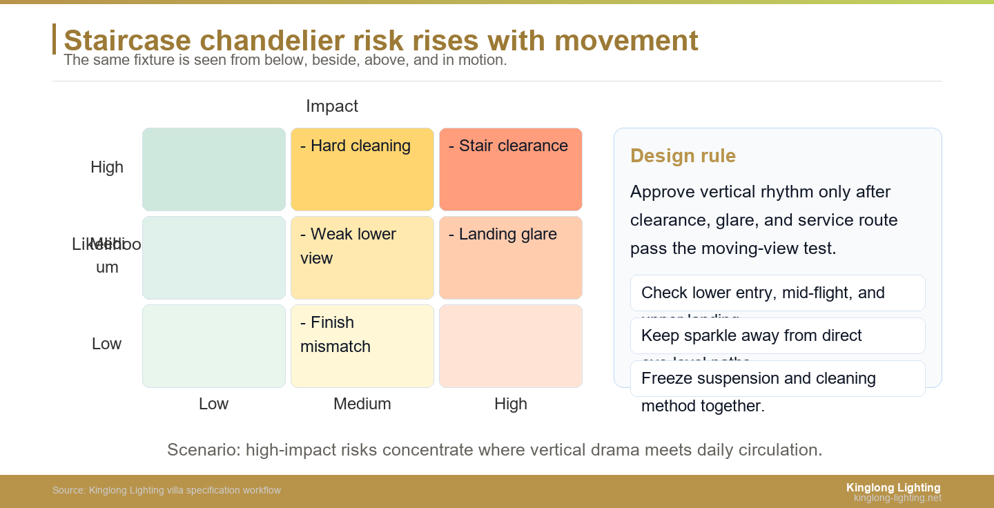 Staircase chandelier vertical composition risk heatmap