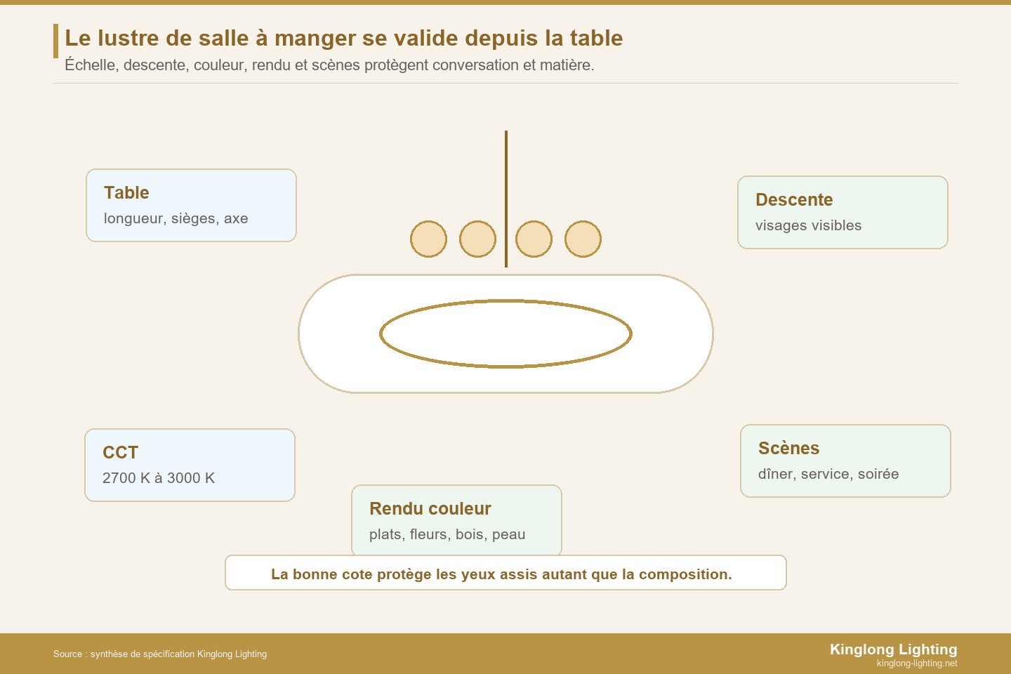 Carte de libération d’un lustre de salle à manger depuis la table