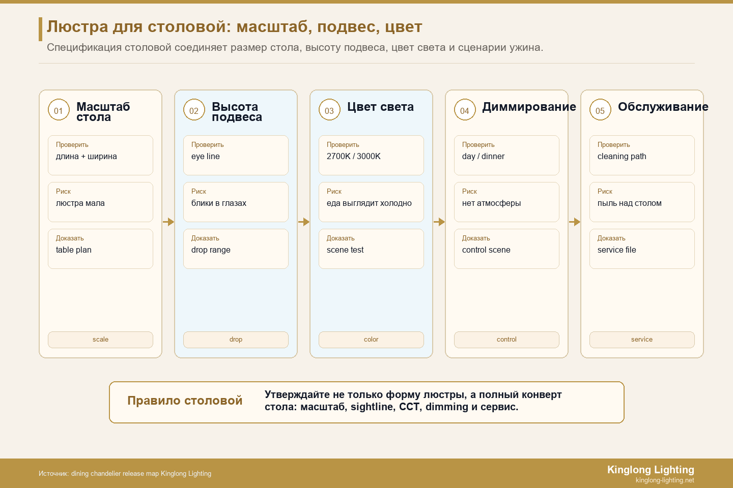 Карта выпуска сцены «Обеденный стол с люстрой» Карта выпуска сцены люстры в столовой