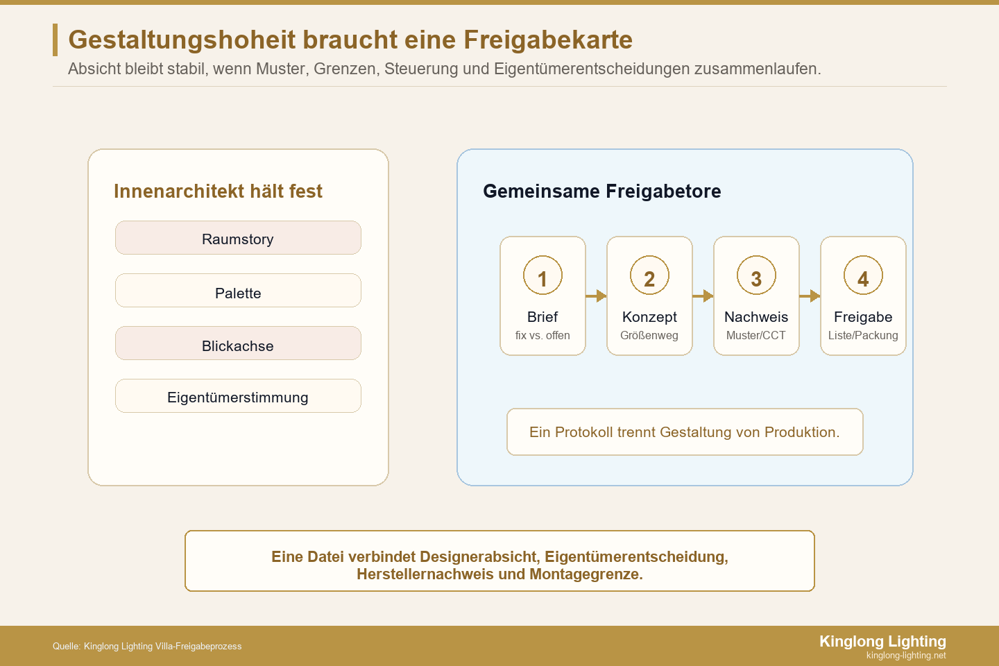 Villa-Beleuchtung Freigabekarte für Innenarchitekten Freigabekarte für Innenarchitekten und Villa-Beleuchtung