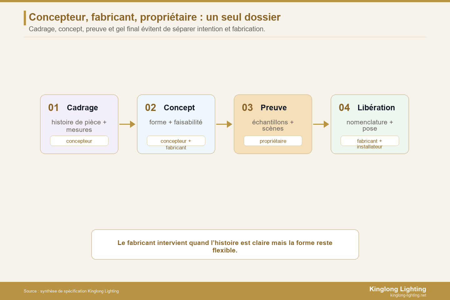 Carte de jalons de libération entre concepteur, fabricant et propriétaire pour l’éclairage de villa