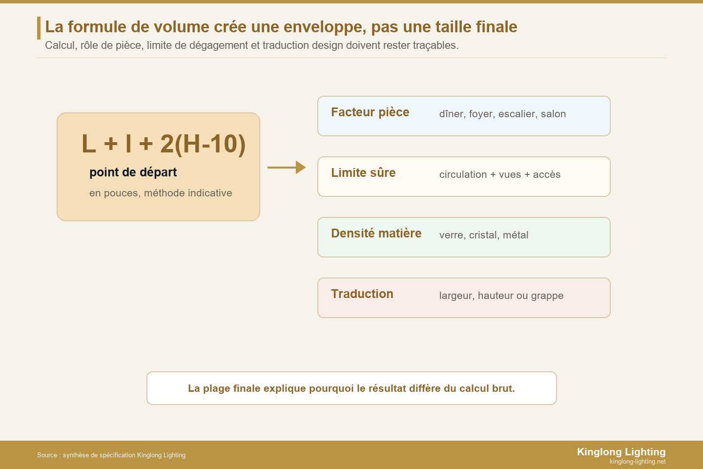 Enveloppe de dimensionnement avec formule de volume pour lustre de villa