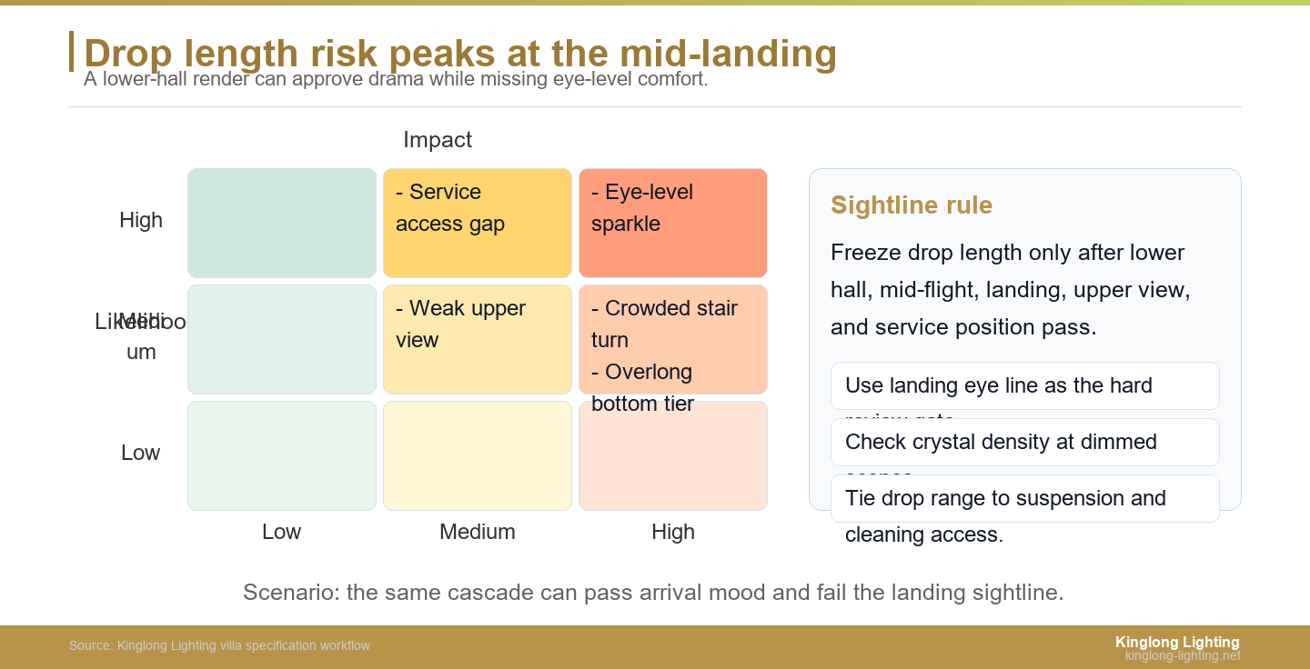 Staircase chandelier drop length mid-landing sightline risk heatmap