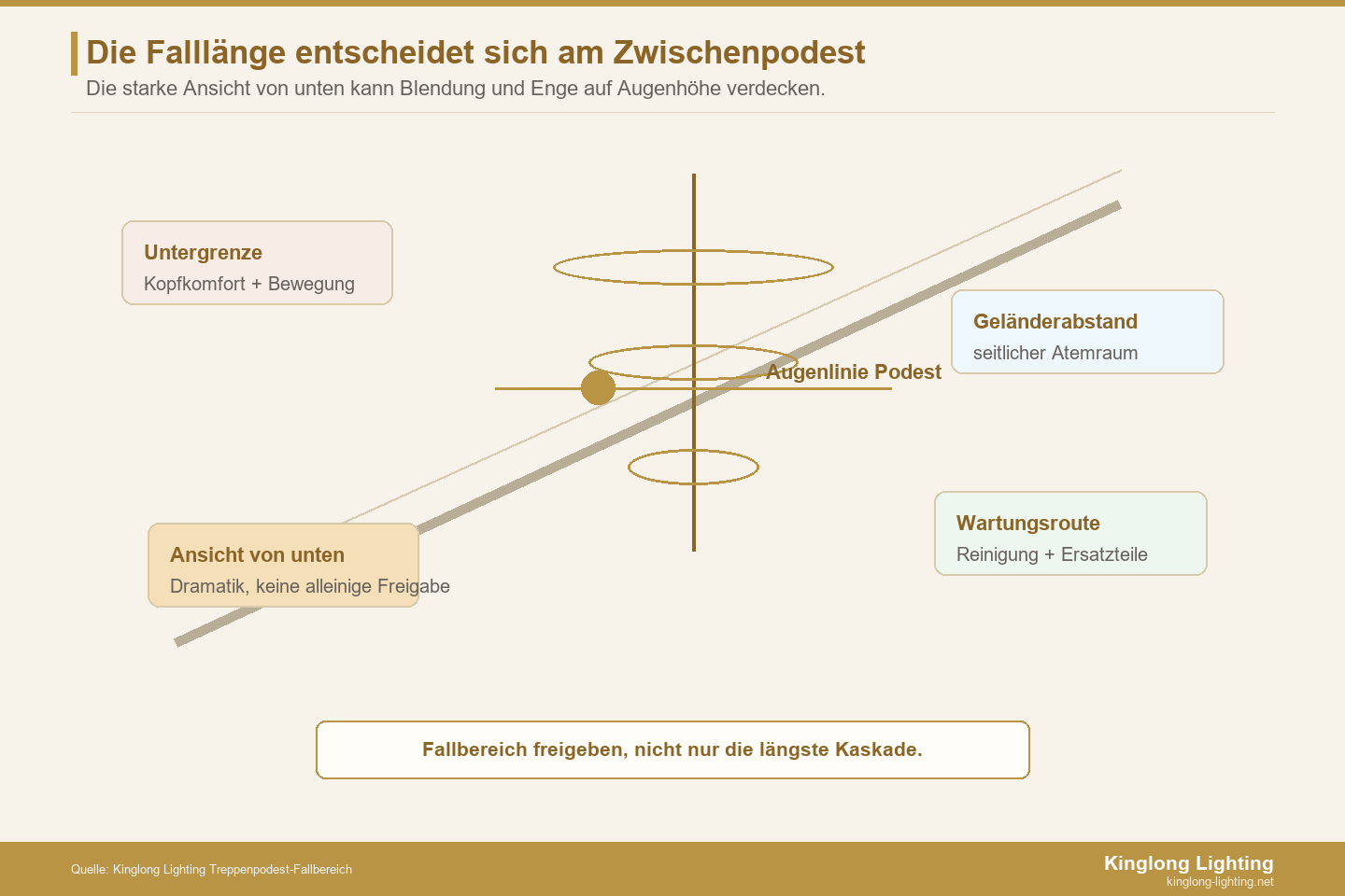 Treppen-Kronleuchter Fallhülle am Zwischenpodest Fallhülle für Treppen-Kronleuchter am Zwischenpodest