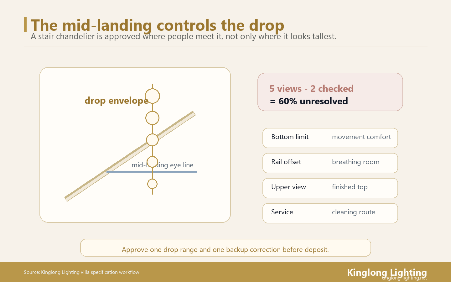 Staircase Chandelier Mid-Landing Drop Envelope Staircase chandelier mid-landing drop envelope