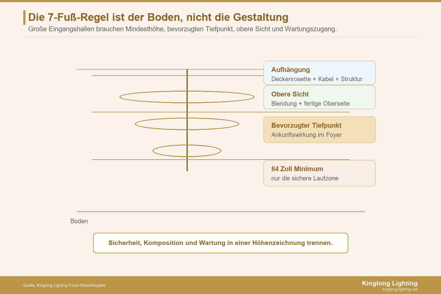 Foyer-Kronleuchter Höhenhülle und 7-Fuß-Regel Höhenhülle für Kronleuchter im großen Foyer