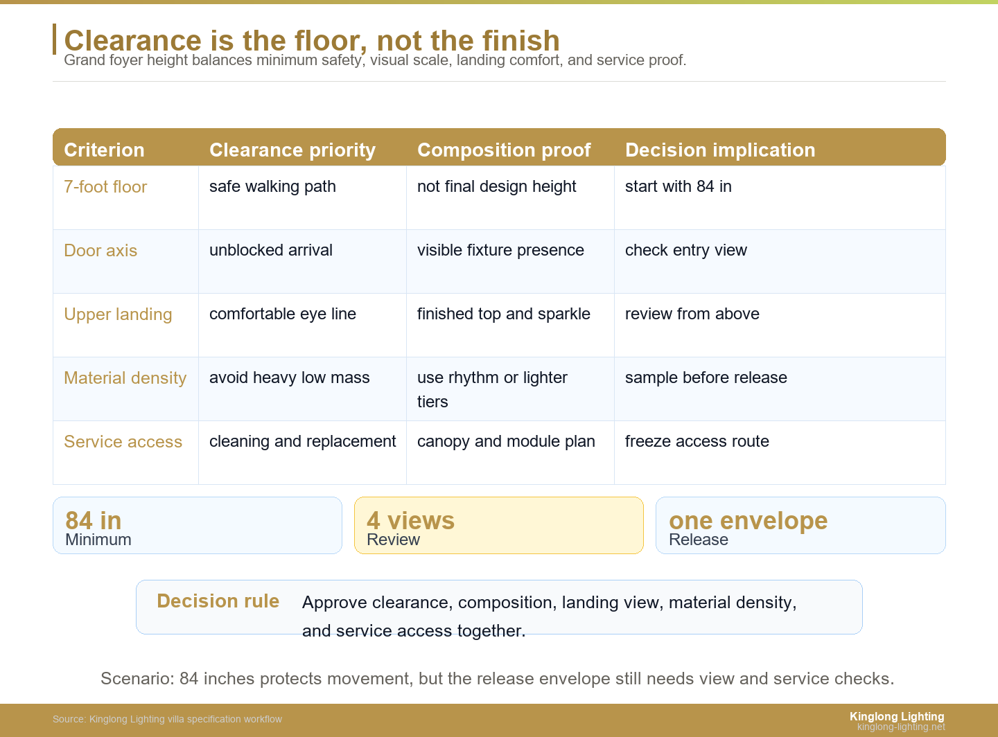 Grand Foyer Chandelier Clearance Rule Tradeoff Grand foyer chandelier 7-foot clearance rule tradeoff table
