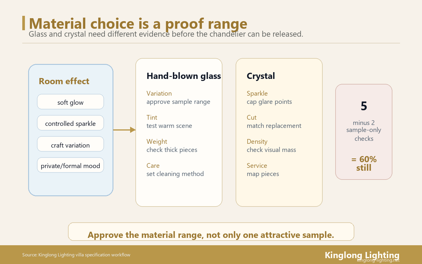 Hand-Blown Glass vs Crystal Material Proof Range Hand-blown glass and crystal villa chandelier material proof range