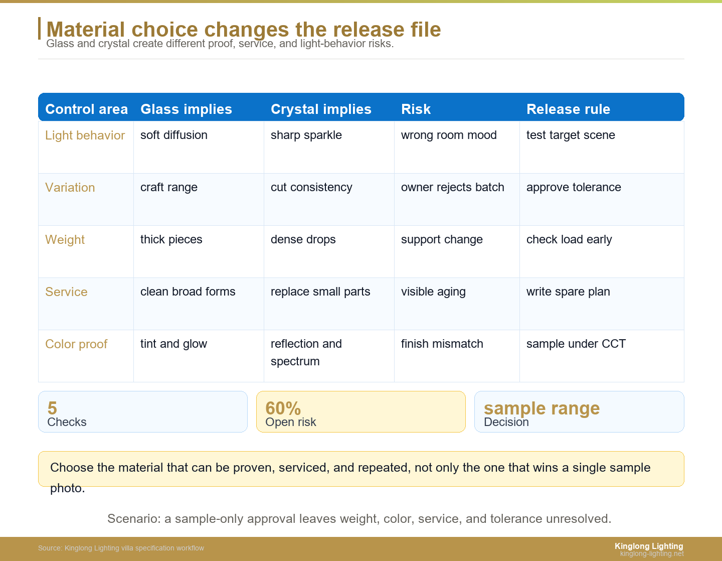 Hand-Blown Glass vs Crystal Villa Chandelier Conflict Matrix Hand-blown glass and crystal villa chandelier material conflict matrix