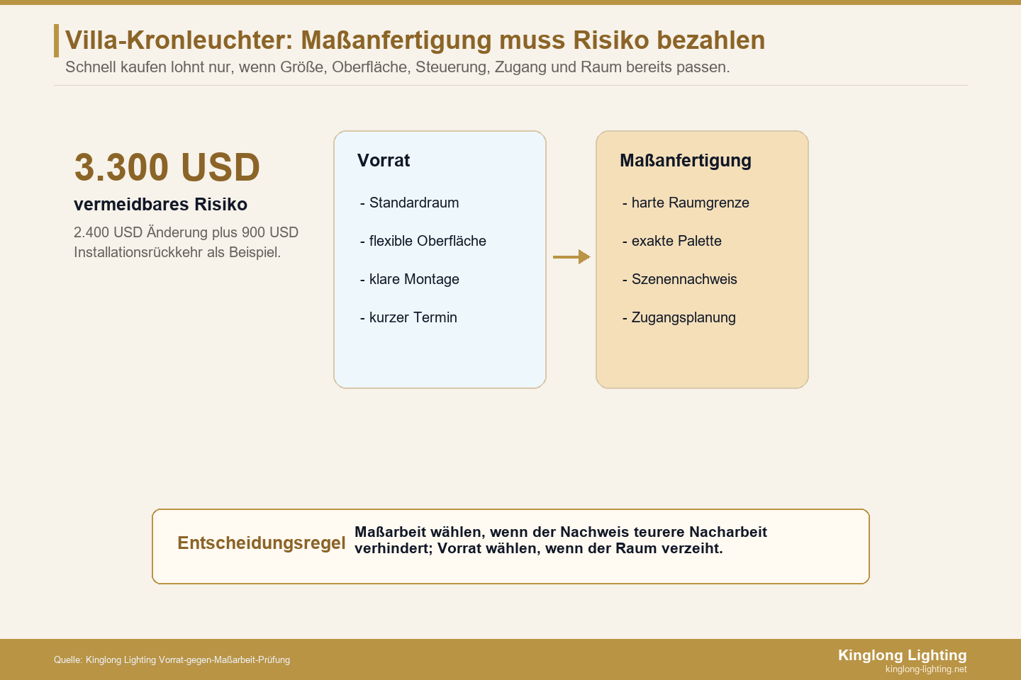Villa-Kronleuchter Serienleuchte oder Maßanfertigung Kosten-Nutzen-Karte für Serienleuchte oder Maßanfertigung bei Villa-Kronleuchtern