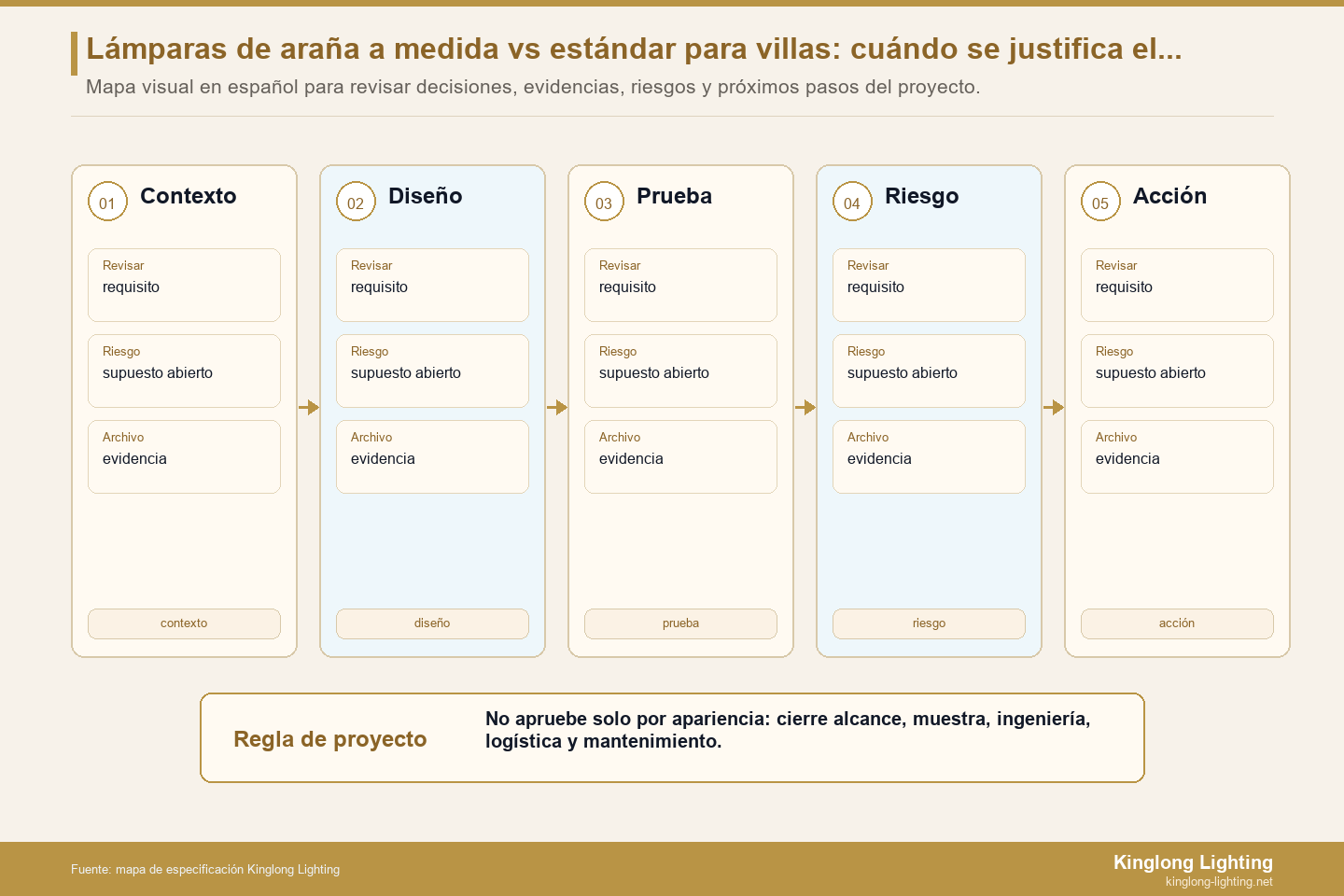 Mapa de equilibrio de lámparas de araña para villas personalizado versus estándar