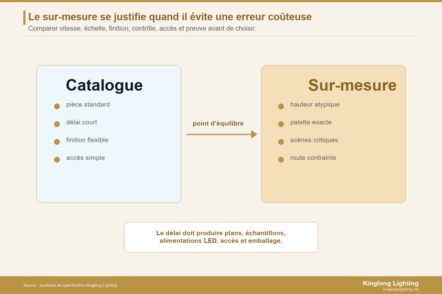 Carte de seuil entre lustre de villa catalogue et lustre sur mesure