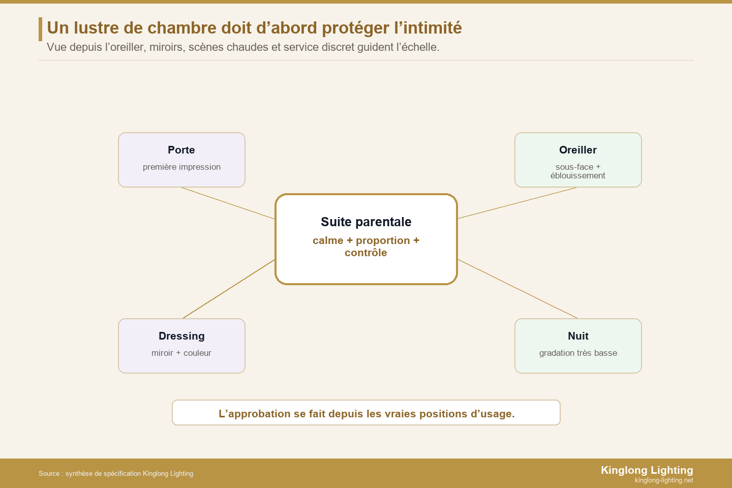 Carte des vues privées pour approuver un lustre de chambre parentale