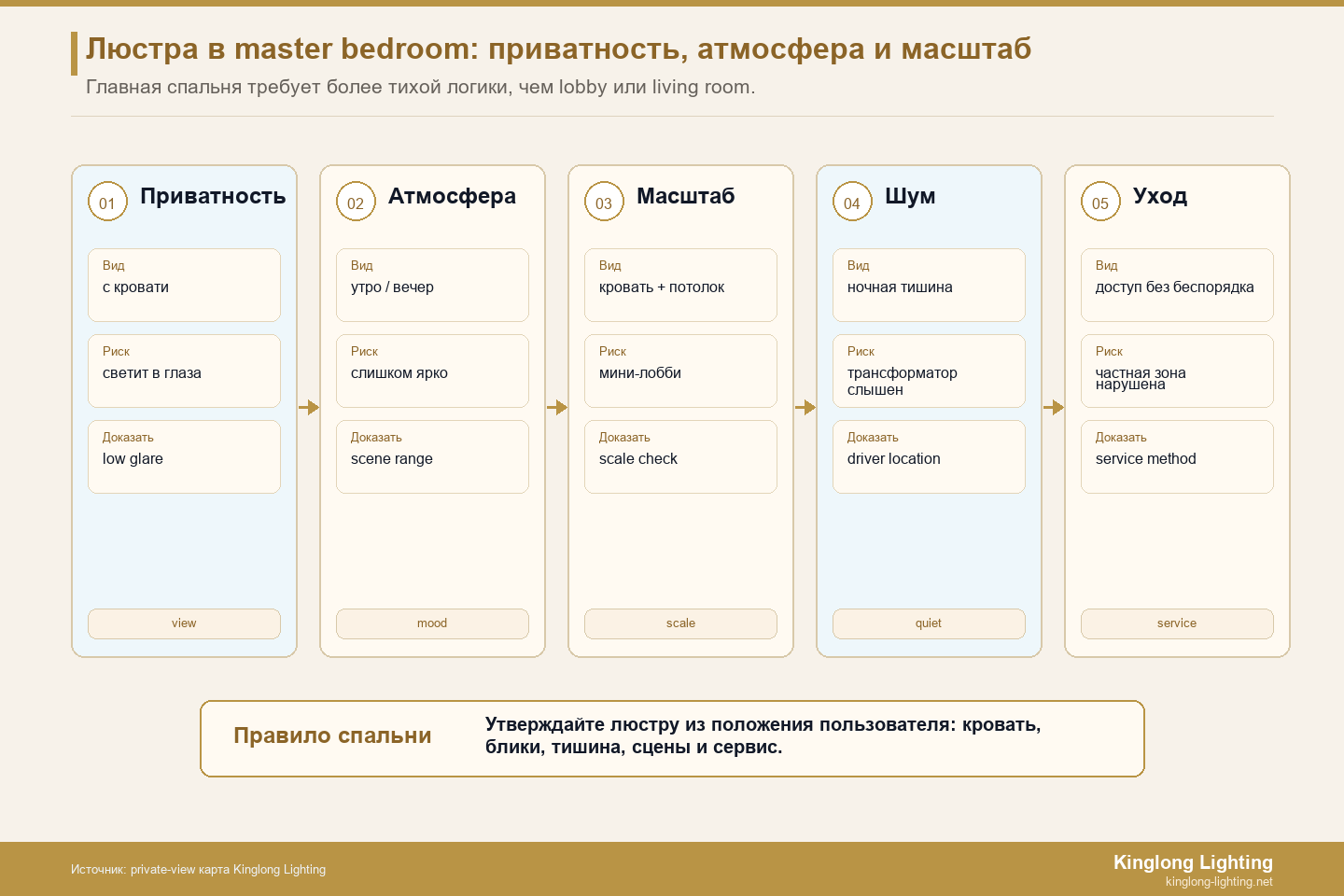 Люстра в главной спальне, частный вид на карте Карта одобрения люстры в главной спальне с частным видом