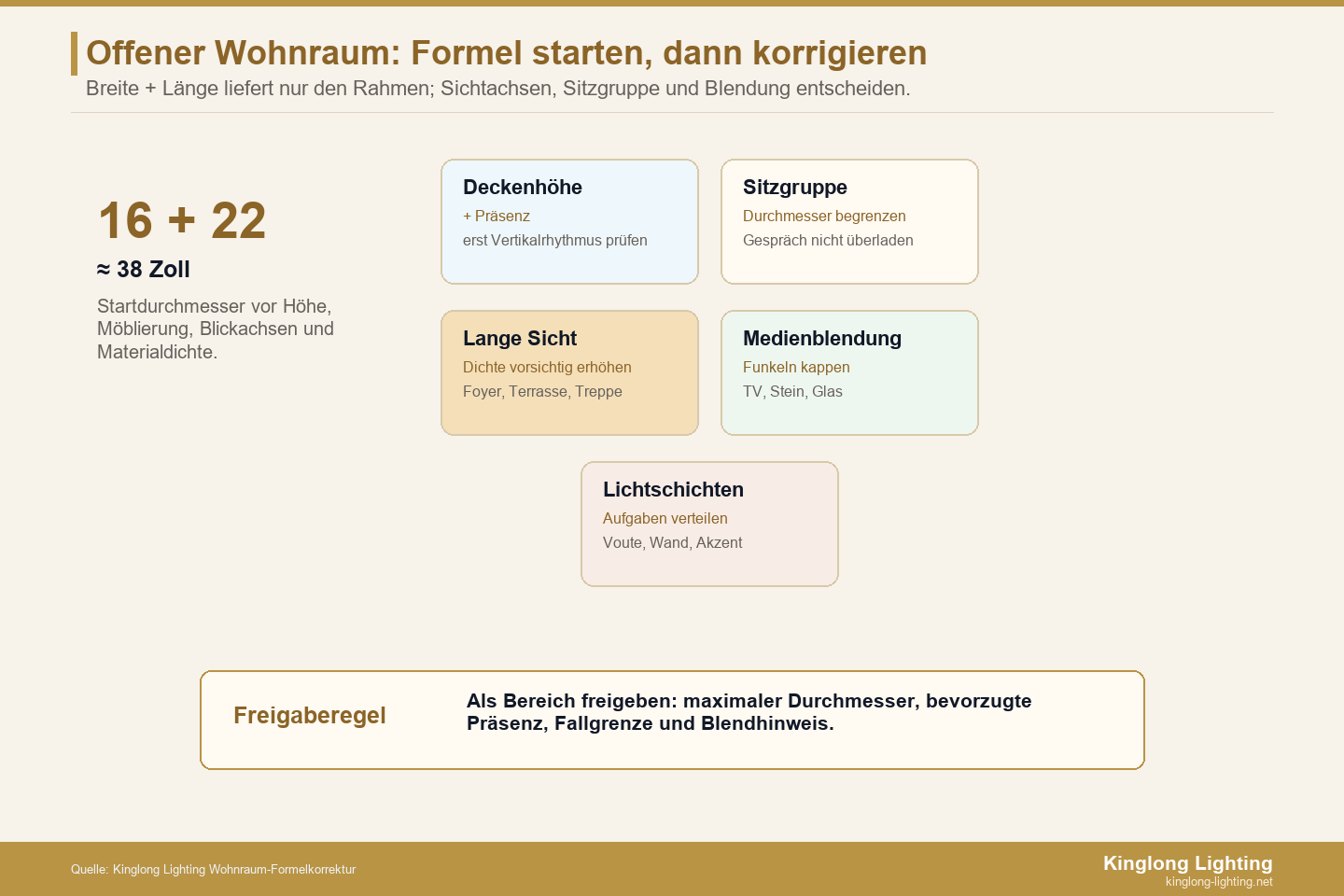 Wohnzimmer-Kronleuchter Formelkorrektur Korrekturkarte für die Kronleuchterformel in offenen Wohnzimmern