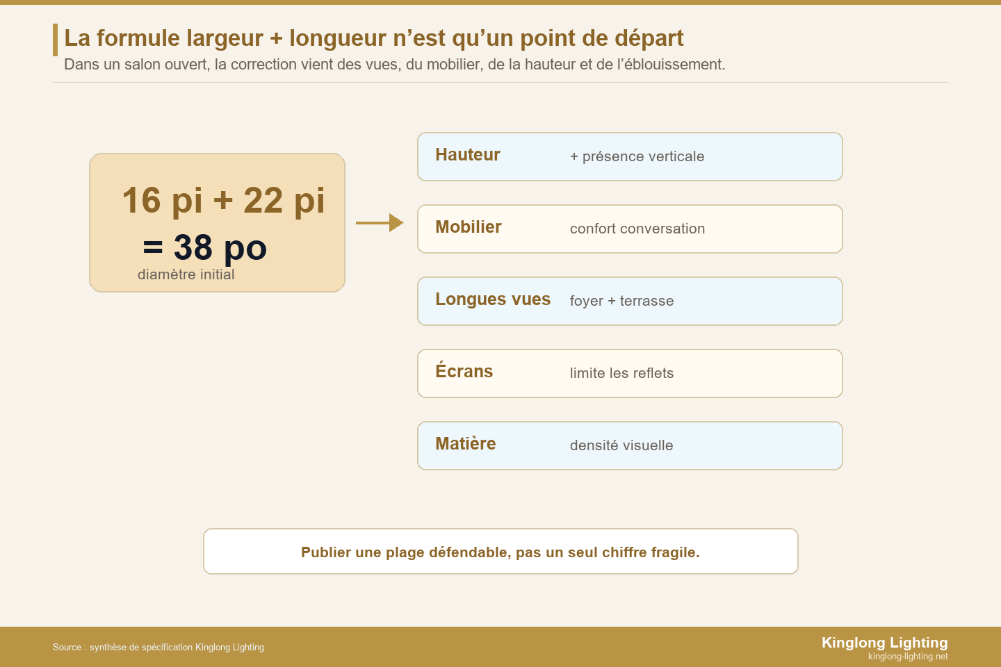 Carte de correction pour dimensionner un lustre de salon ouvert avec la formule largeur plus longueur