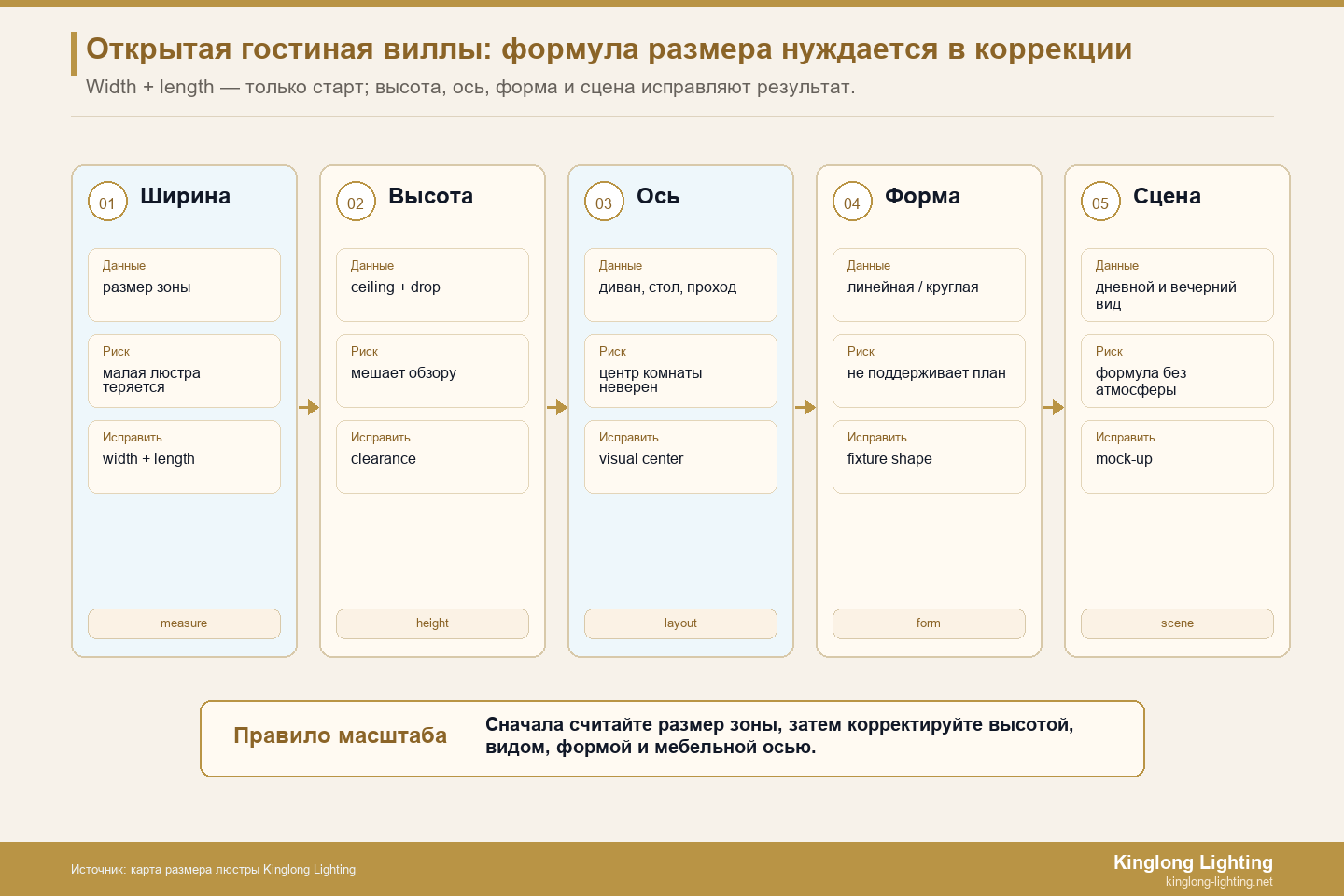 Карта коррекции формулы люстры в гостиной открытой планировки