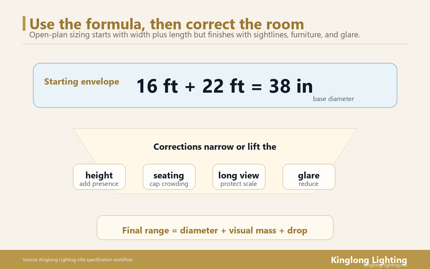 Open-Plan Living Room Chandelier Formula Correction Map Open-plan living room chandelier formula correction map