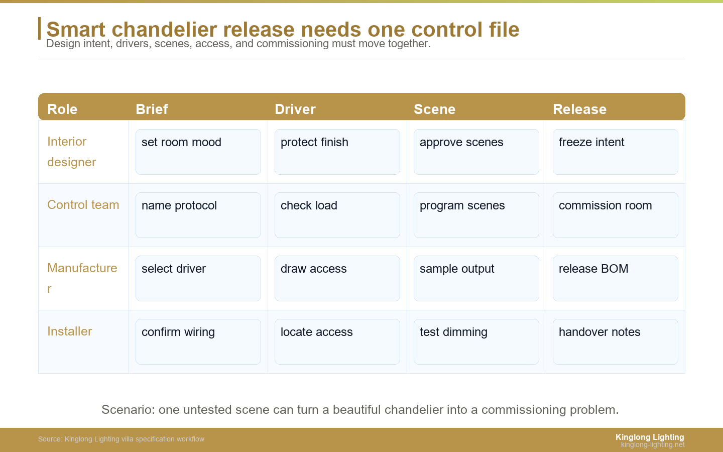 Smart Luxury Chandelier Control Handoff Swimlane Smart luxury chandelier control and design handoff swimlane