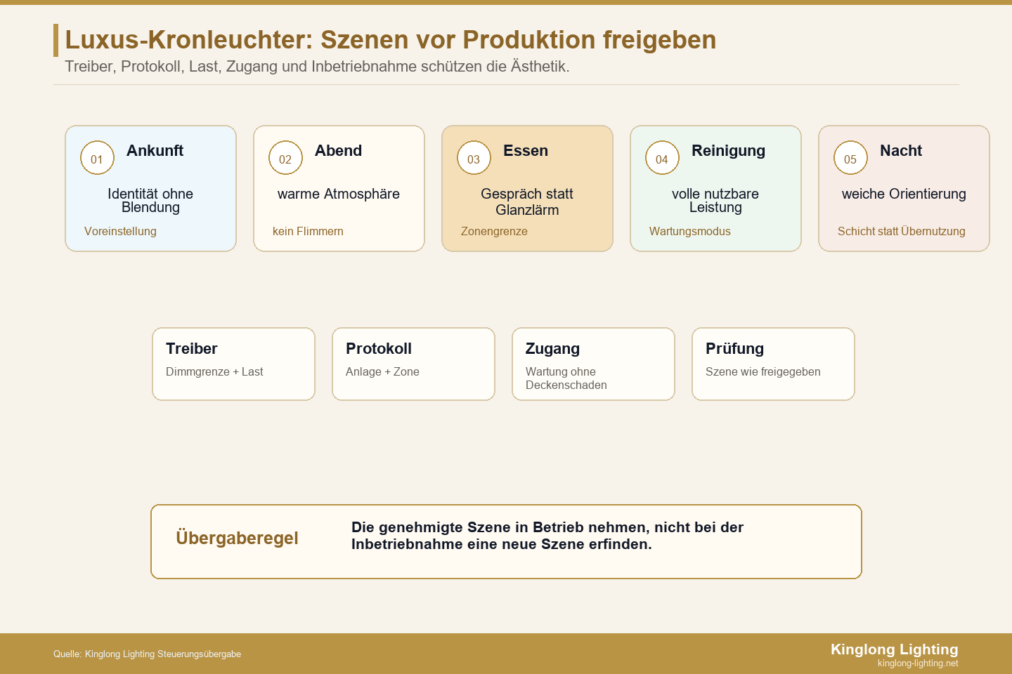Luxus-Kronleuchter Szenen- und Steuerungsübergabe Szenen- und Steuerungsübergabe für Luxus-Kronleuchter