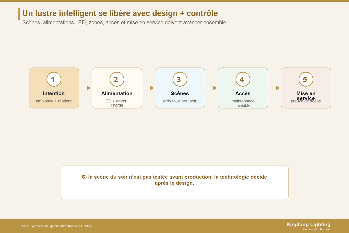 Carte de transfert des scènes pour intégrer un lustre de luxe à l’éclairage connecté