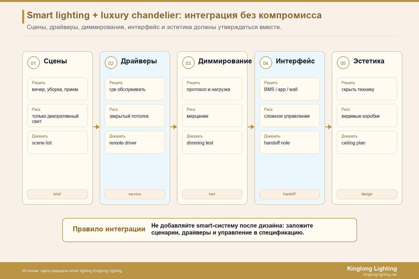 Карта передачи управления сценой управления умной роскошной люстрой Карта передачи управления сценой управления умной роскошной люстрой