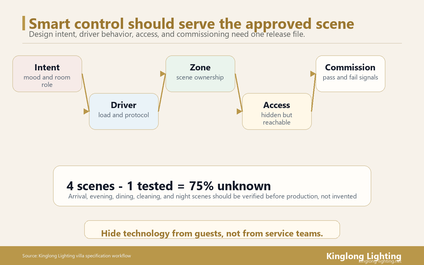 Smart Luxury Chandelier Scene Control Handoff Map Smart luxury chandelier scene control handoff map