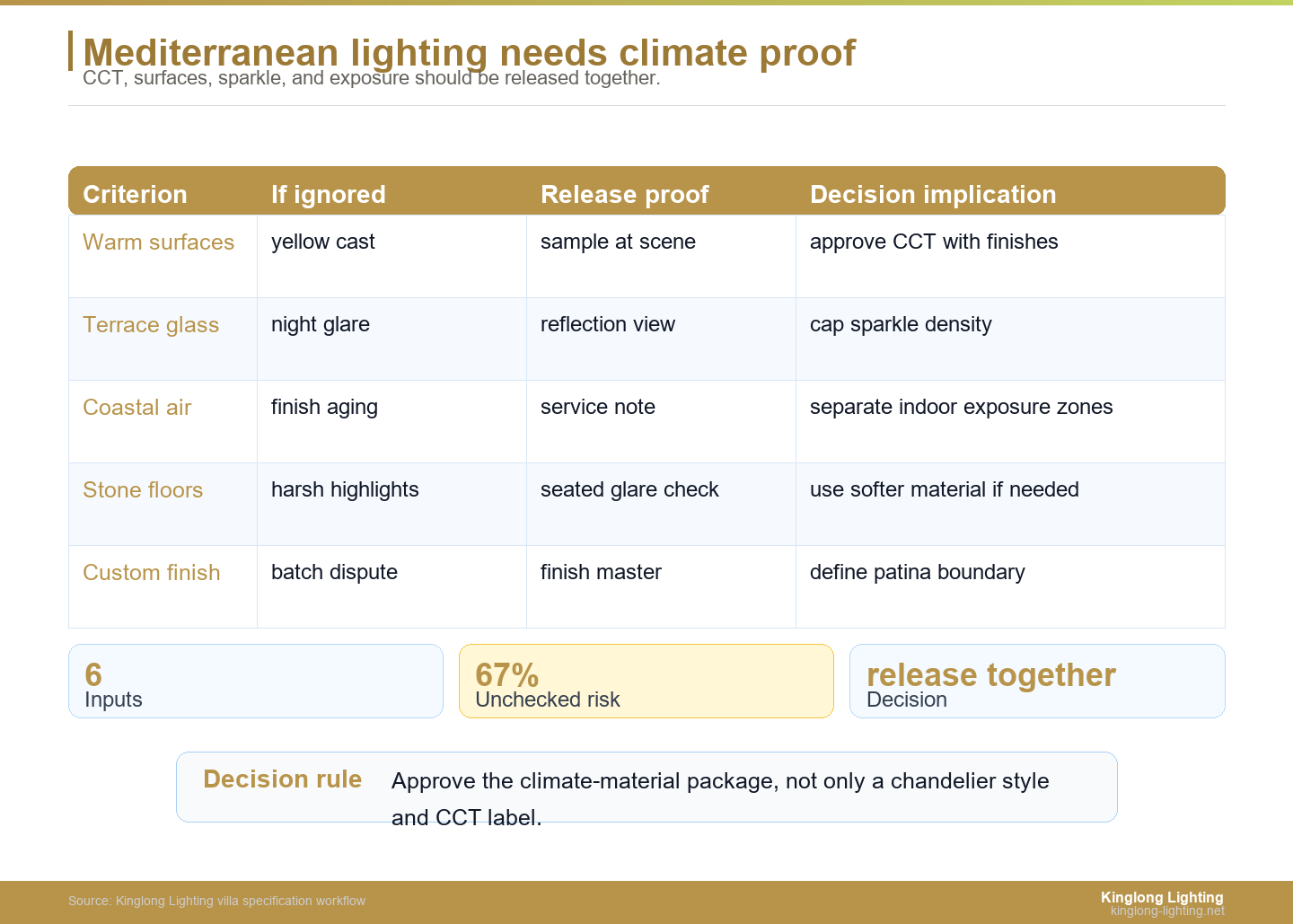 Mediterranean villa lighting climate color temperature and material tradeoff table