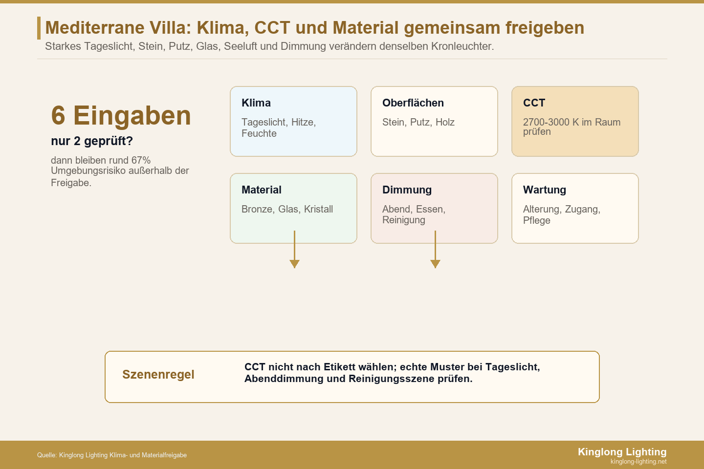 Mediterrane Villa-Beleuchtung Klima- und Materialfreigabe Klima-Freigabekarte für mediterrane Villa-Beleuchtung