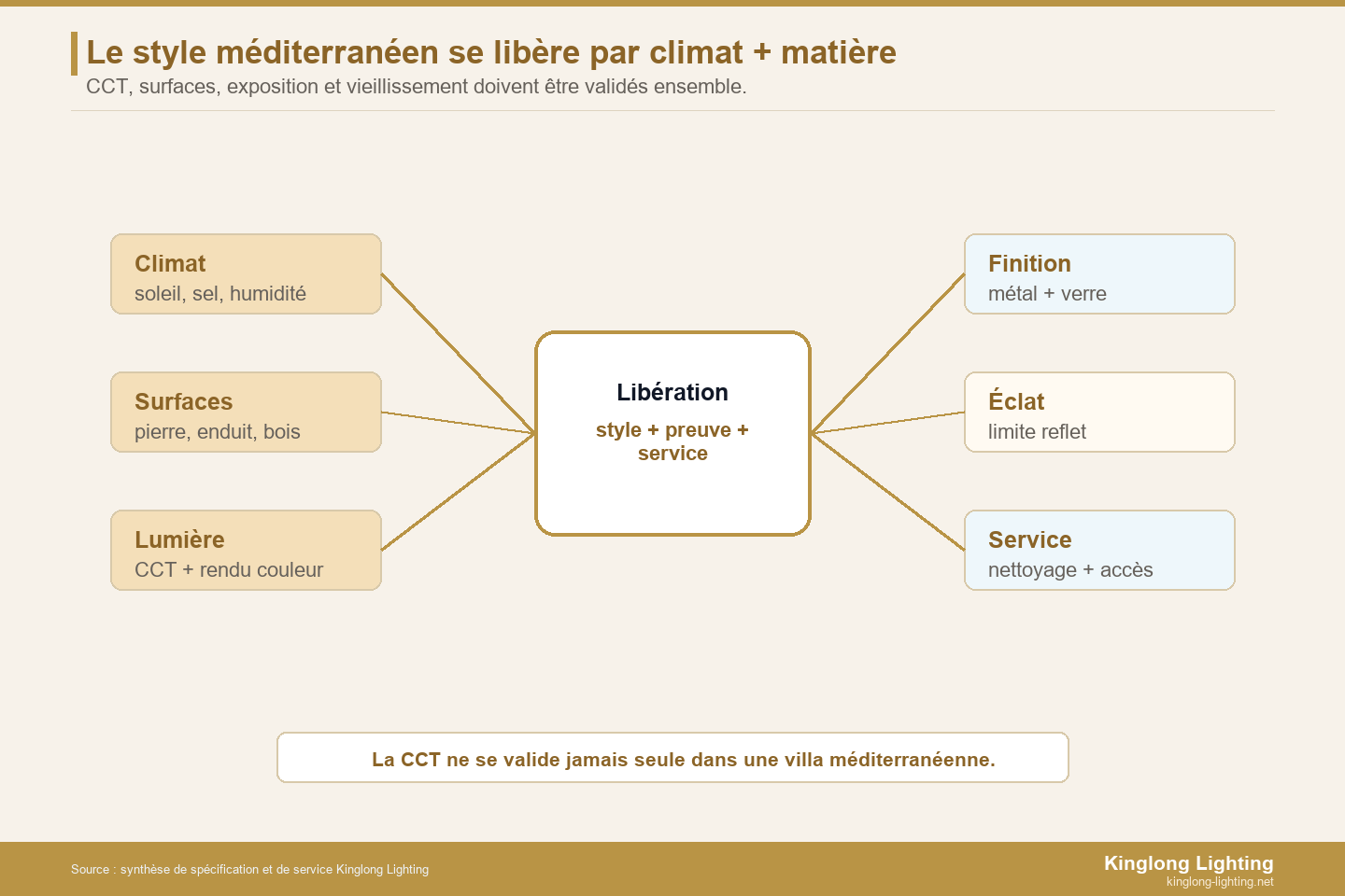 Carte de libération climat, CCT et matière pour éclairage de villa méditerranéenne