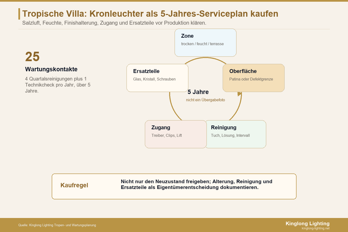 Fünf-Jahres-Wartungsschleife für tropische Villa-Kronleuchter