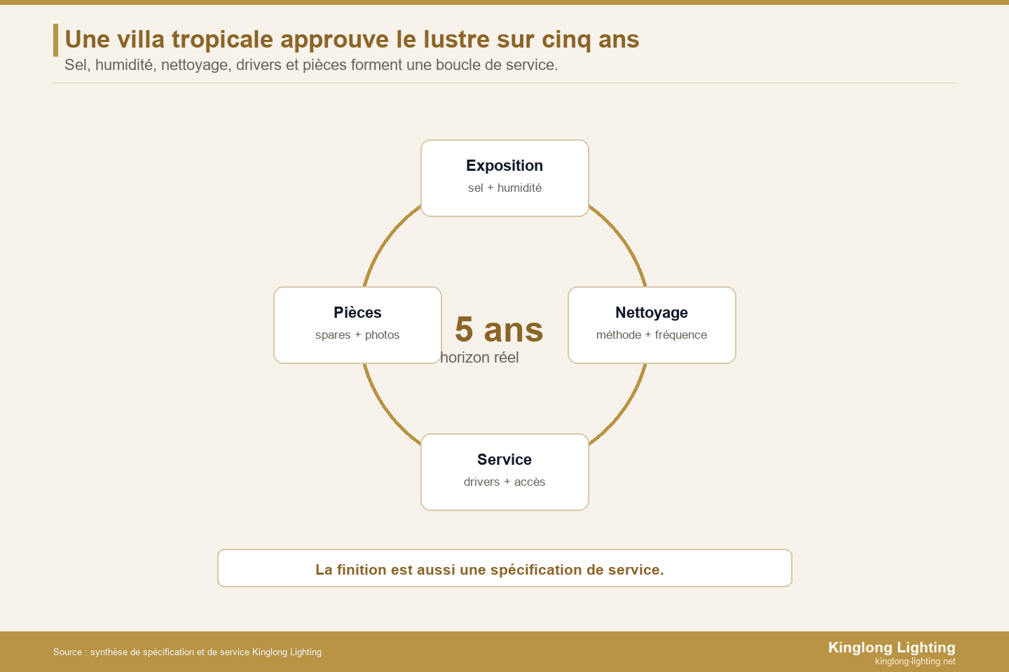 Boucle de service sur cinq ans pour lustre de villa tropicale