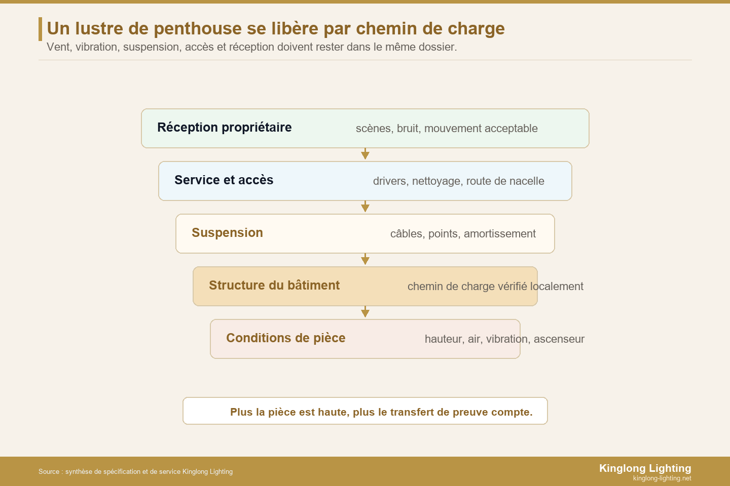 Suspension de lustre de penthouse et chemin de charge Pile de chemin de charge pour suspension de lustre de penthouse