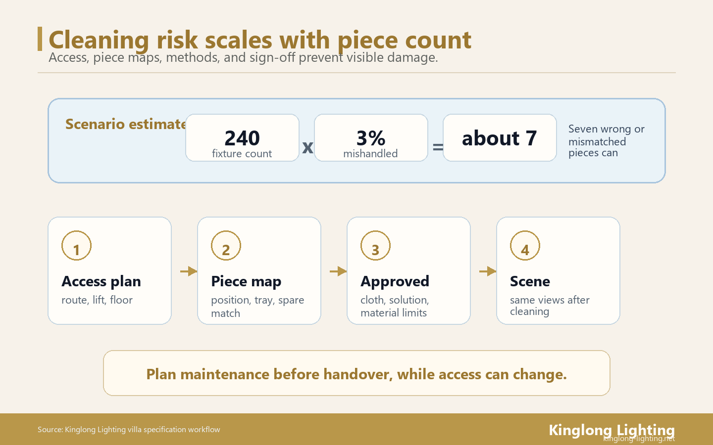 Villa chandelier cleaning piece count risk chain