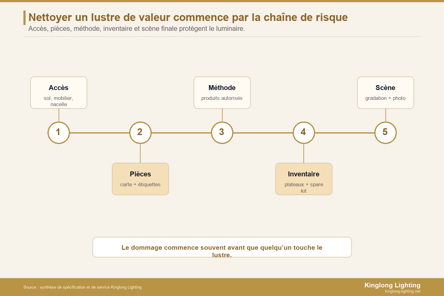 Chaîne de risque pour nettoyer un lustre de villa haut de gamme
