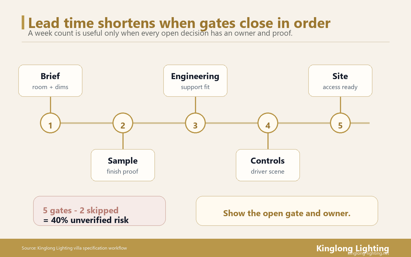Villa Chandelier Lead Time Release Gate Map Villa chandelier lead time release gate map