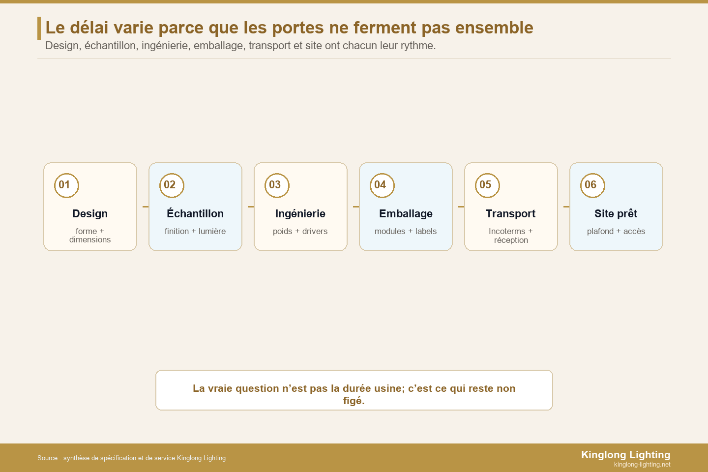 Carte des portes de libération qui expliquent les délais de lustres de villa