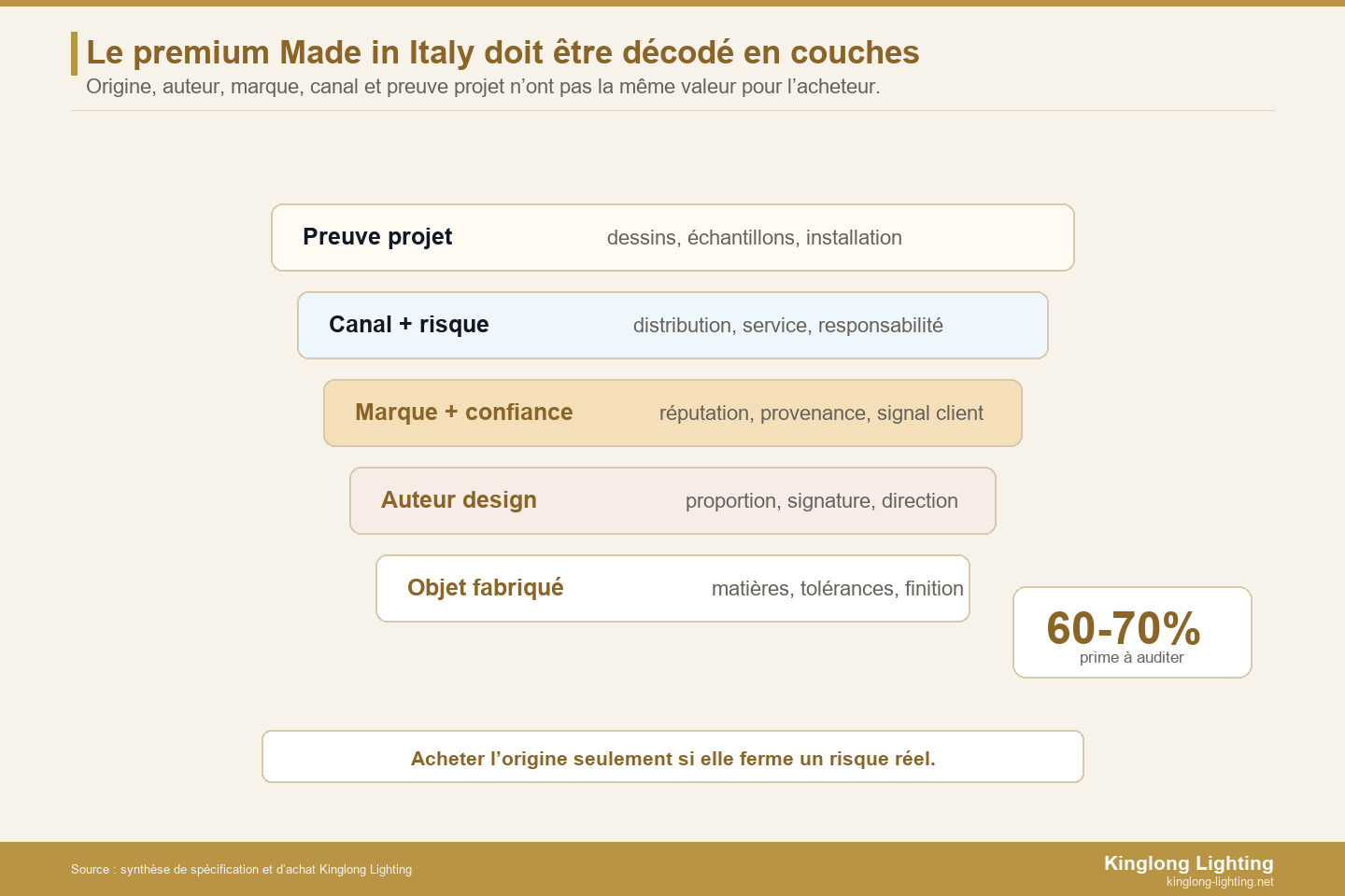 Pile de valeur pour décoder la prime Made in Italy des lustres