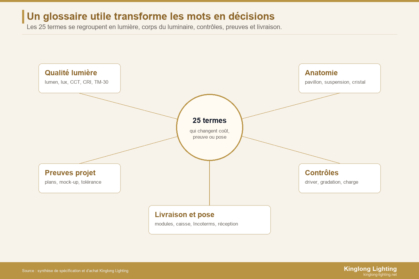 Carte de décision des 25 termes pour lustres de villa