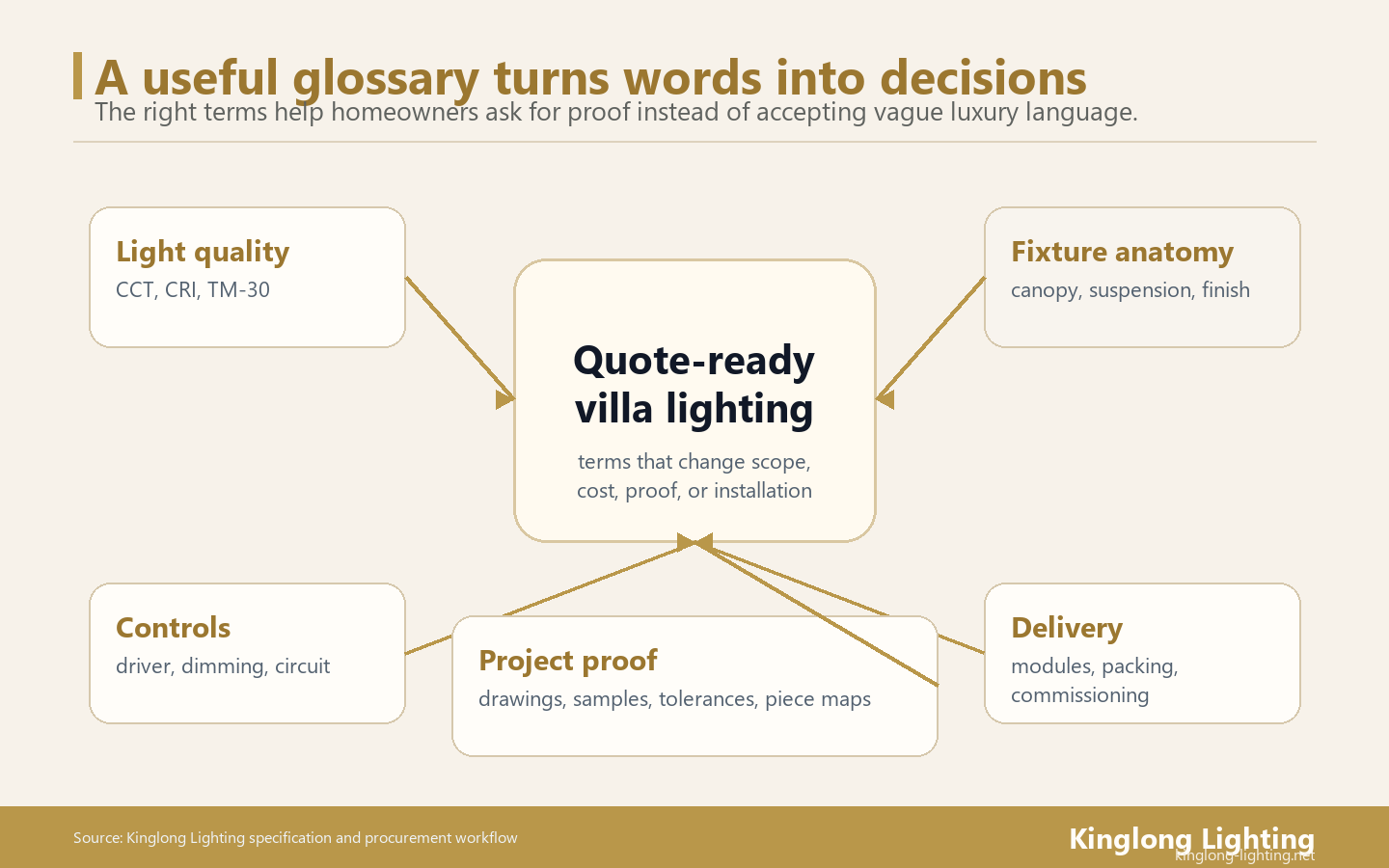Villa Chandelier Glossary Decision Map Villa chandelier glossary decision map