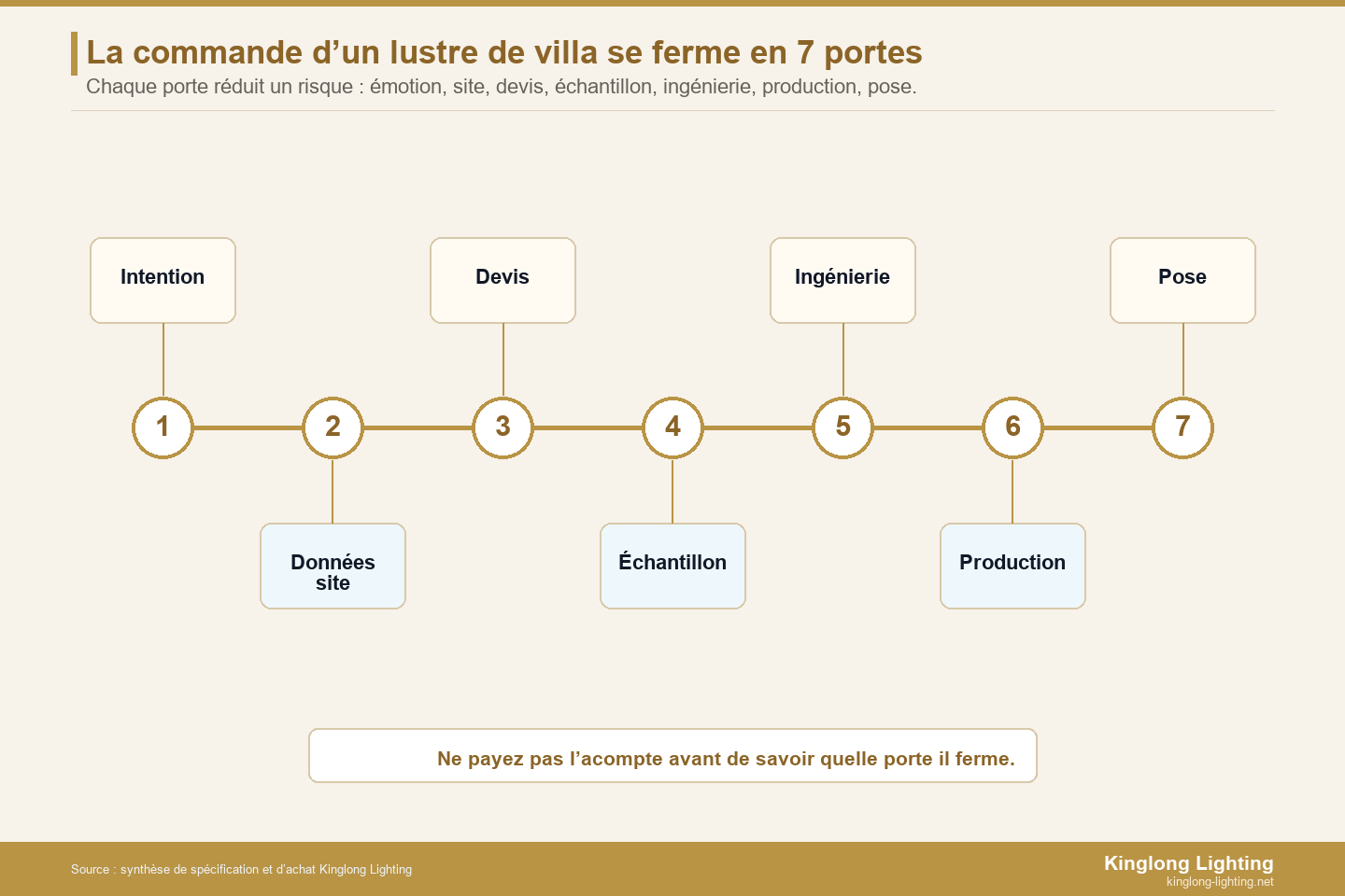 Feuille de route en sept portes pour achat de lustre de villa privée