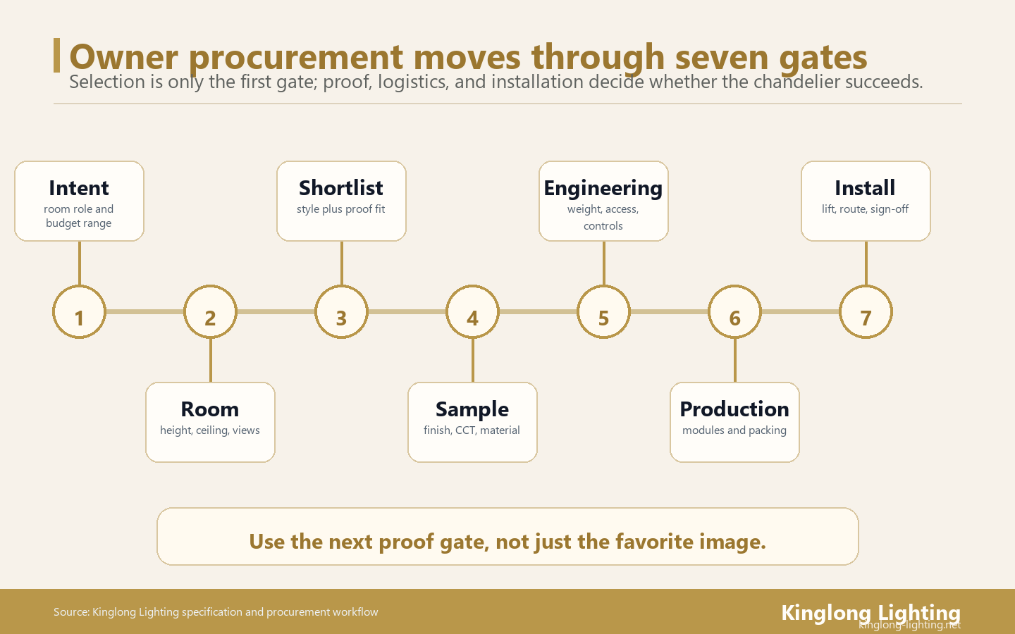 Private villa chandelier procurement seven gate roadmap