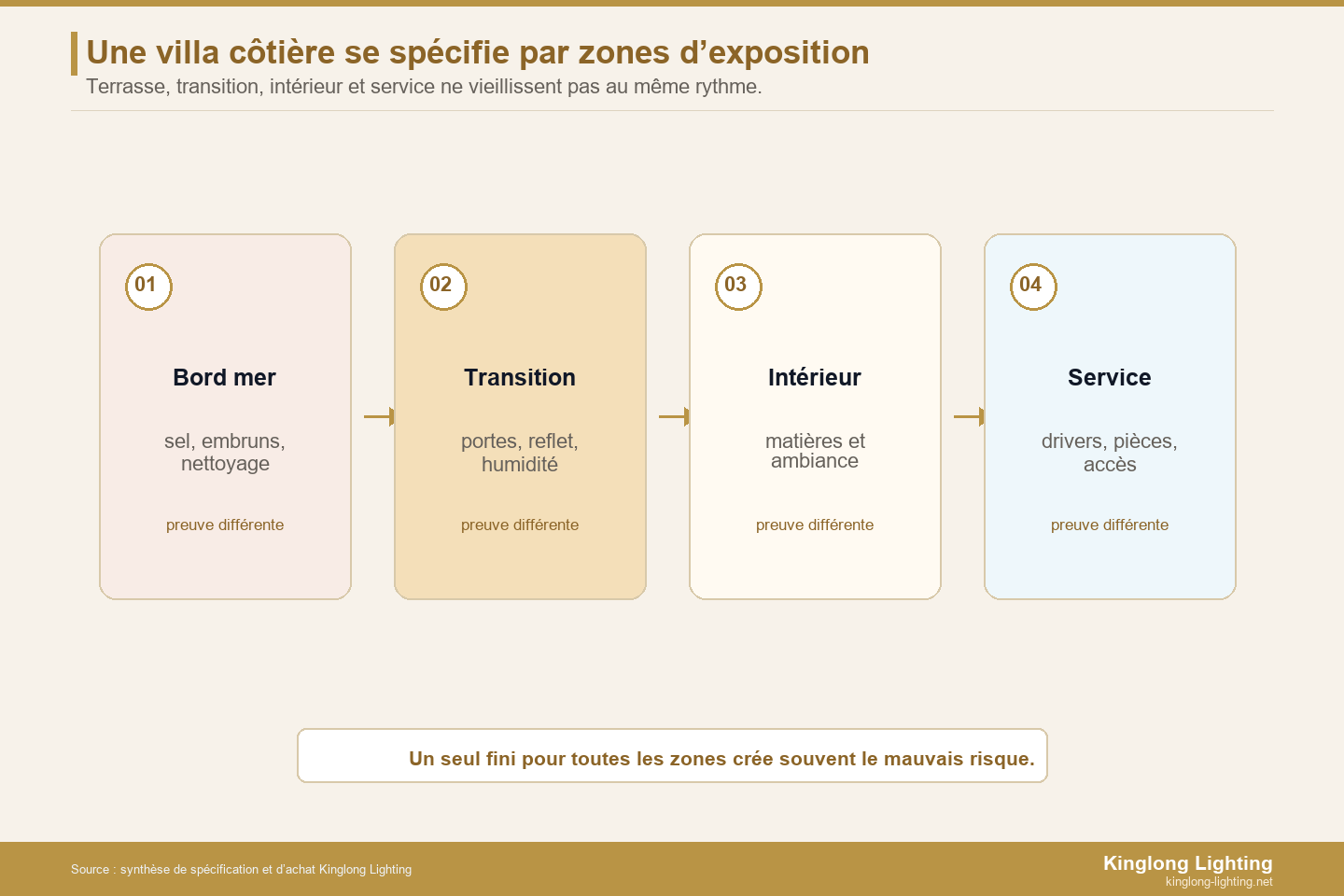 Villa côtière méditerranéenne et zones d’exposition Zones d’exposition matière pour villa côtière méditerranéenne