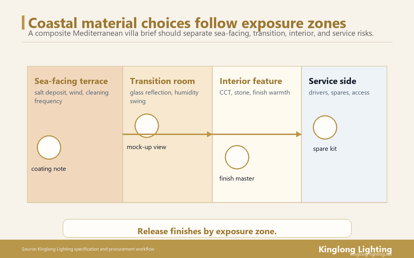 Mediterranean Coastal Villa Material Exposure Zones Mediterranean coastal villa material exposure zones